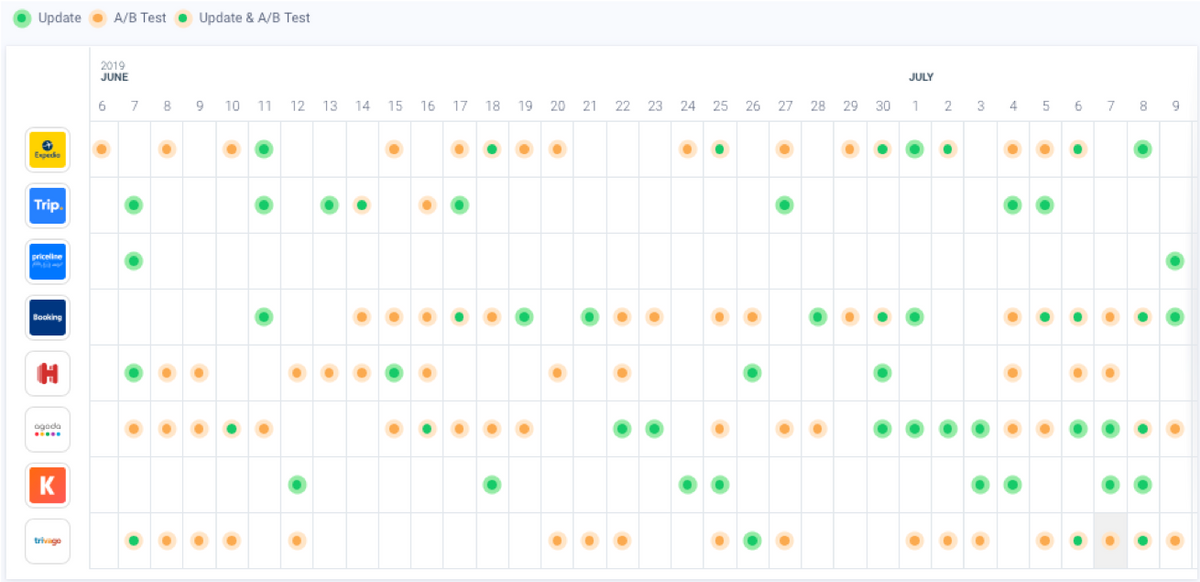 Apptweak ASO Tool: A/B test of Traveling apps